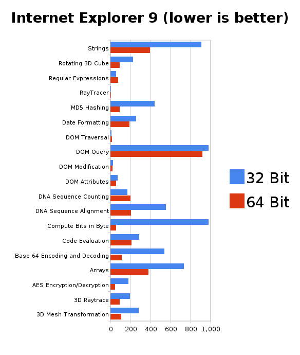 internet_explorer_9_lower_is_better.png